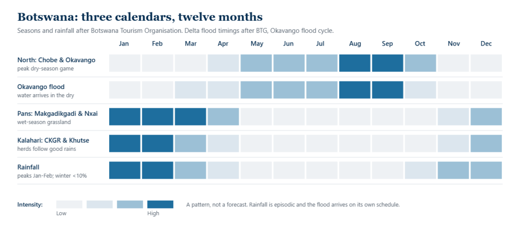 Chart showing the best time to visit Botswana by region and month: the northern dry season peaks in August and September while the pans and Kalahari peak from December to April